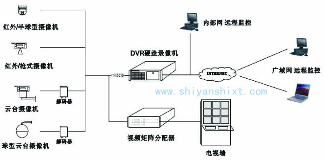 實驗室監(jiān)控系統(tǒng)包括攝像機、監(jiān)視器、編碼器、解碼器、錄像機及主機