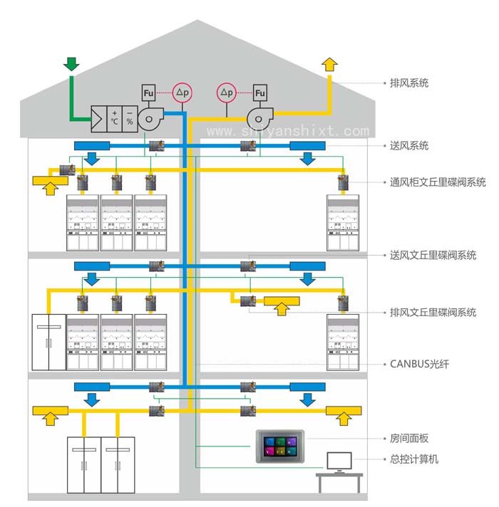 實驗樓送風排風系統(tǒng)布局