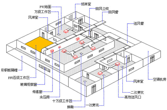 潔凈工程系統(tǒng)設計圖